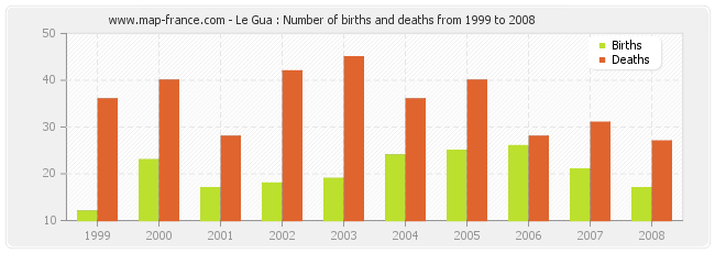 Le Gua : Number of births and deaths from 1999 to 2008